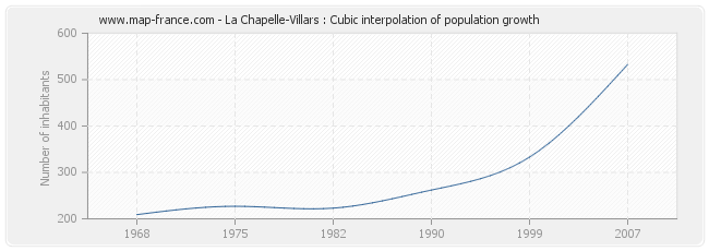 La Chapelle-Villars : Cubic interpolation of population growth